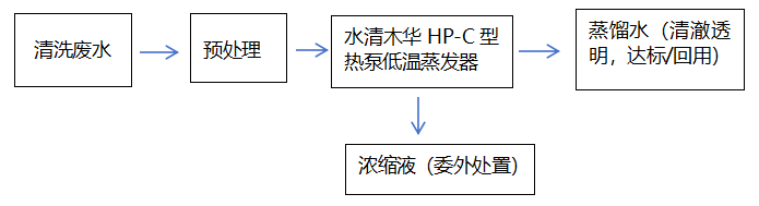 清洗廢水低溫蒸發(fā)工藝流程