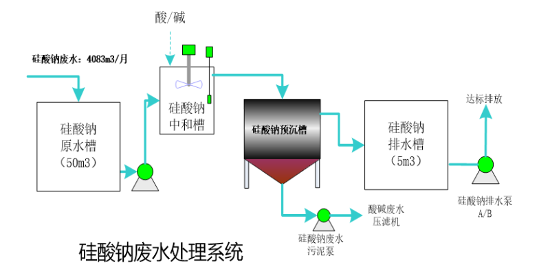 硅酸鈉廢水處理工藝系統(tǒng)