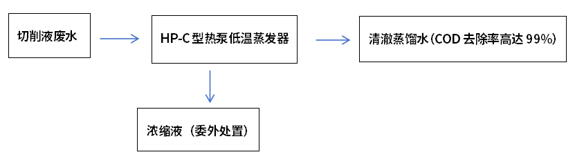 切削液廢水低溫蒸發(fā)工藝流程