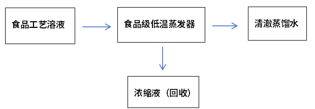 食品級低溫蒸發(fā)器工藝流程圖