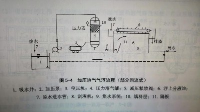 氣浮選的好，SS好