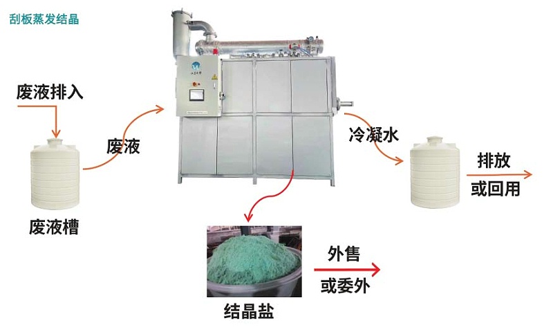 刮板結(jié)晶蒸發(fā)器處理廢水工藝流程圖